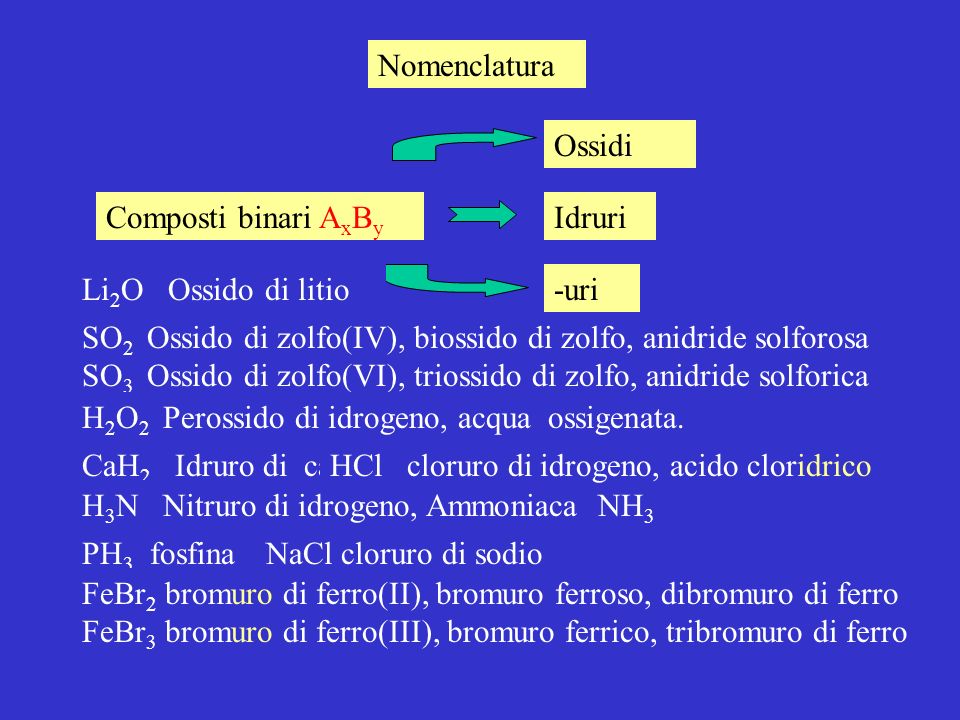 Nomenclatura Ossidi. Composti binari AxBy. Idruri. Li2O Ossido di litio. -uri. SO2 Ossido di zolfo(IV), biossido di zolfo, anidride solforosa.