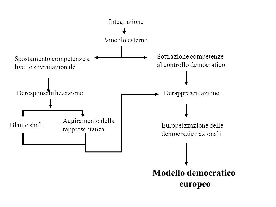Modello democratico europeo