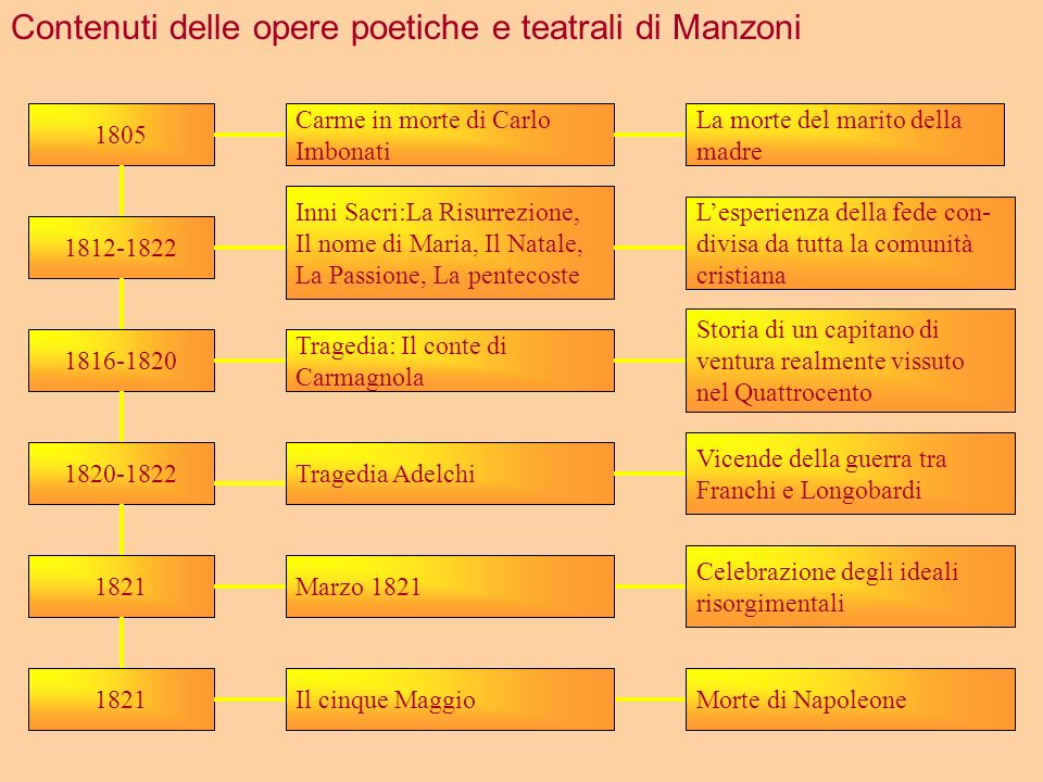 Contenuti delle opere poetiche e teatrali di Manzoni