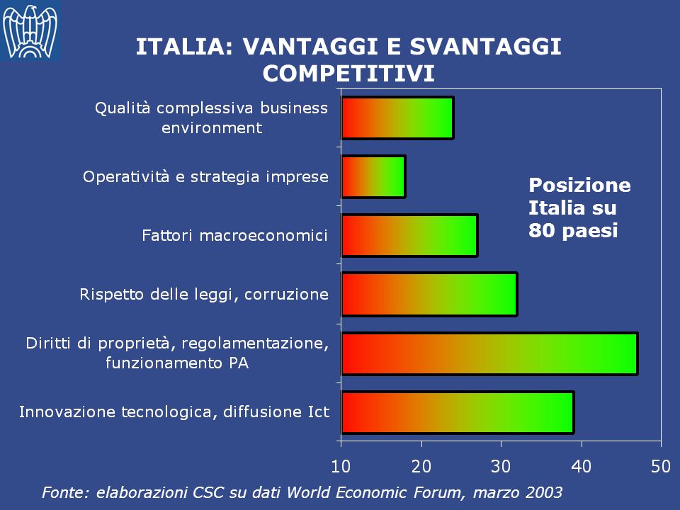 ITALIA: VANTAGGI E SVANTAGGI COMPETITIVI