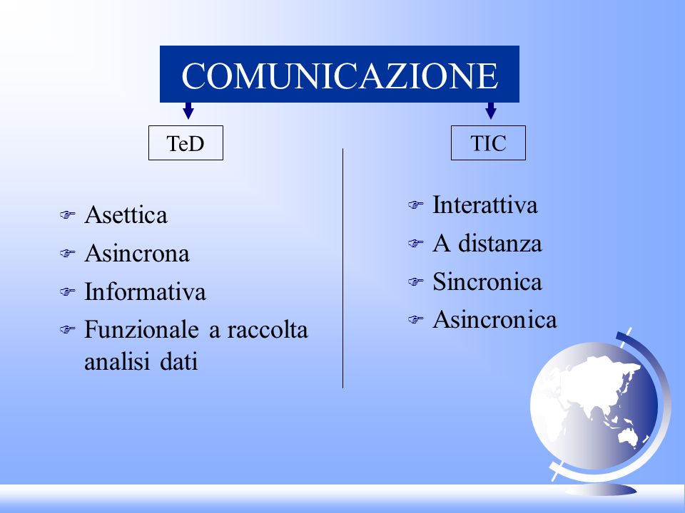 COMUNICAZIONE Interattiva Asettica A distanza Asincrona Sincronica