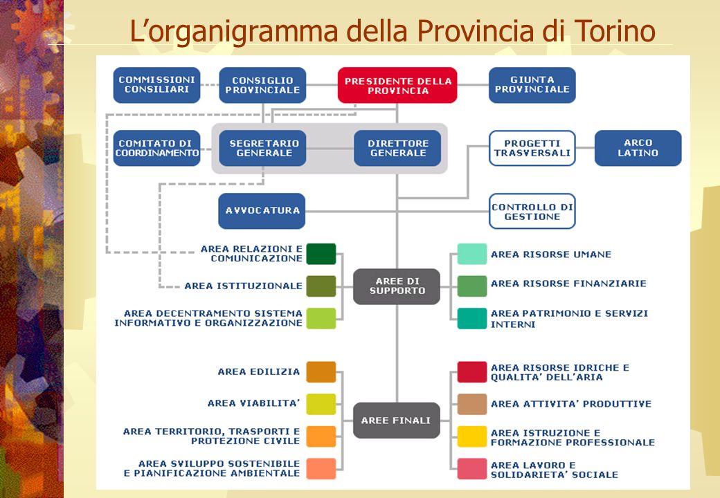 L’organigramma della Provincia di Torino