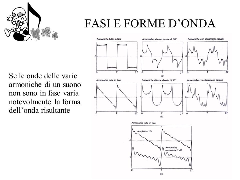 FASI E FORME D’ONDA Se le onde delle varie armoniche di un suono non sono in fase varia notevolmente la forma dell’onda risultante.