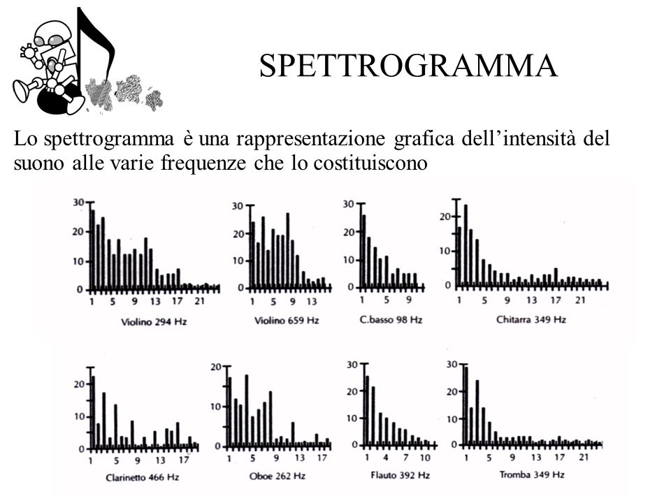 SPETTROGRAMMA Lo spettrogramma è una rappresentazione grafica dell’intensità del suono alle varie frequenze che lo costituiscono.