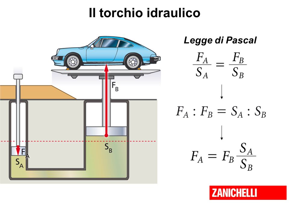 Il torchio idraulico Legge di Pascal