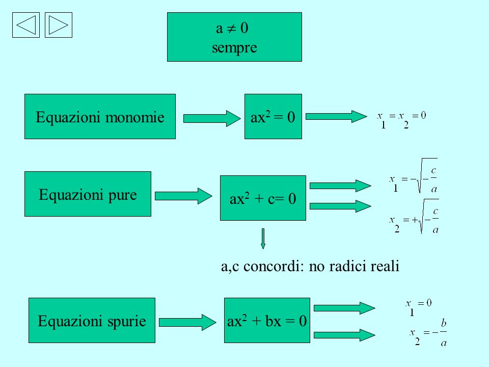 a  0 sempre. Equazioni monomie. ax2 = 0. Equazioni pure. ax2 + c= 0. a,c concordi: no radici reali.