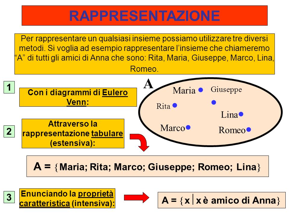 RAPPRESENTAZIONE A A = Maria; Rita; Marco; Giuseppe; Romeo; Lina 1