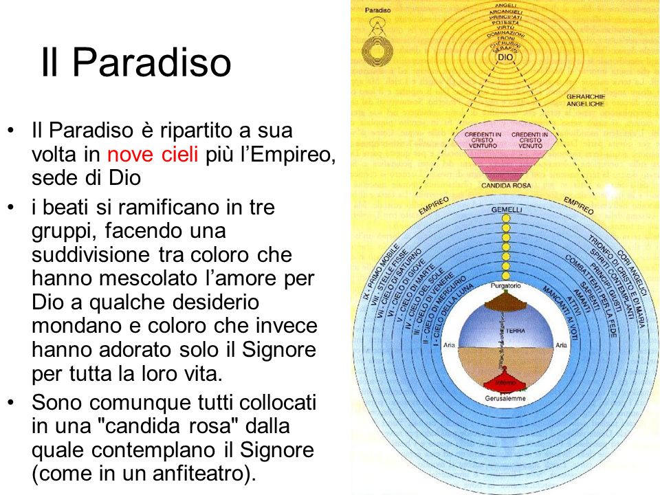Il Paradiso Il Paradiso è ripartito a sua volta in nove cieli più l’Empireo, sede di Dio.
