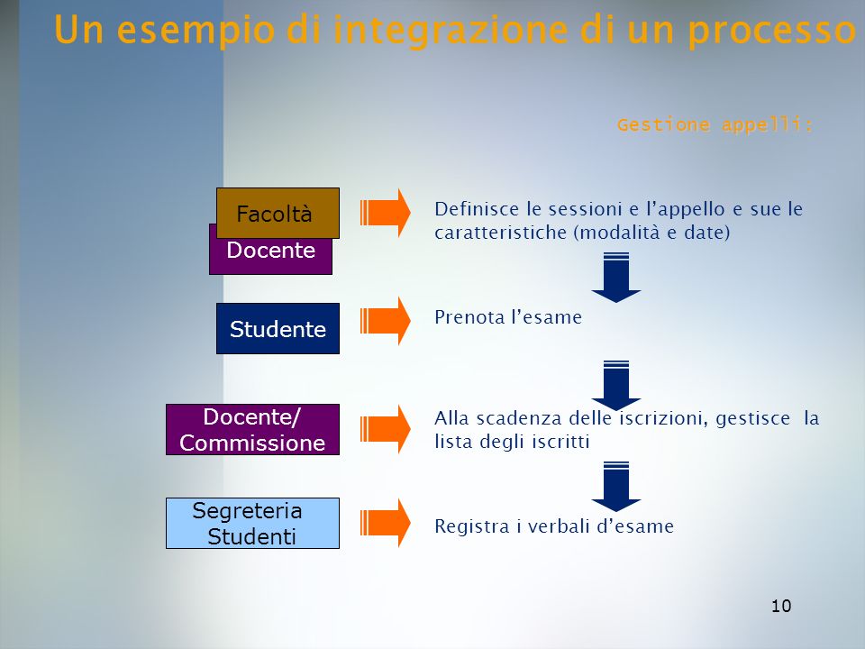 Un esempio di integrazione di un processo