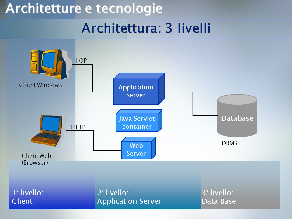Architetture e tecnologie: overview