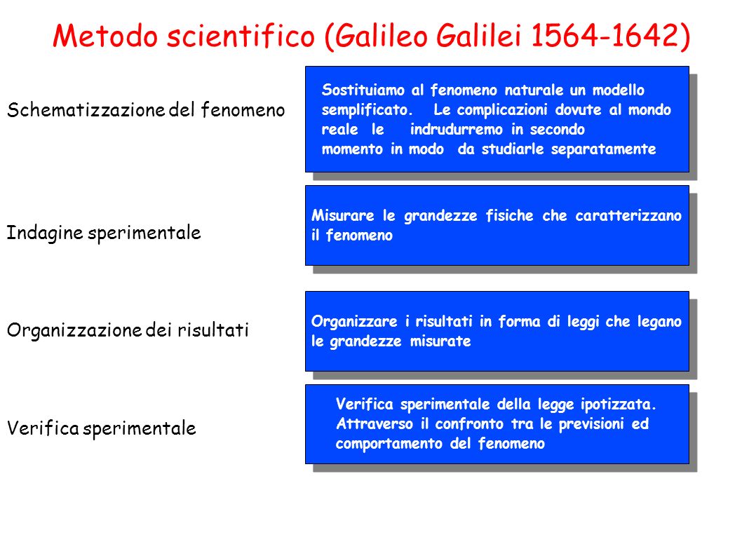Metodo scientifico (Galileo Galilei )‏