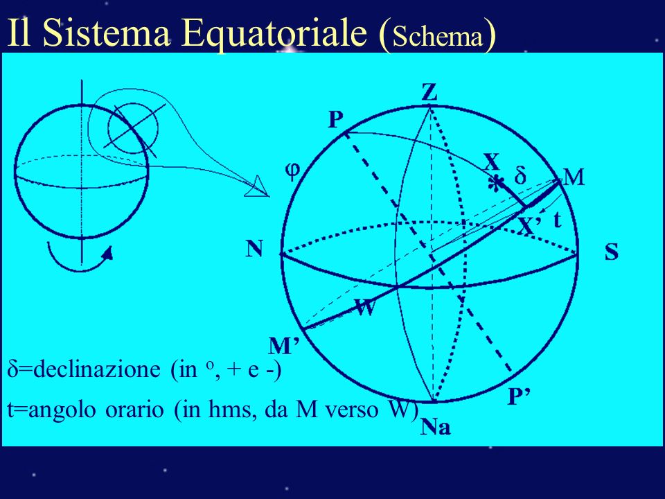 Il Sistema Equatoriale (Schema)