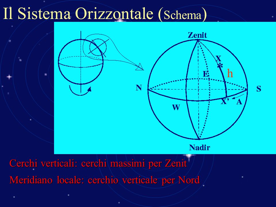 Il Sistema Orizzontale (Schema)