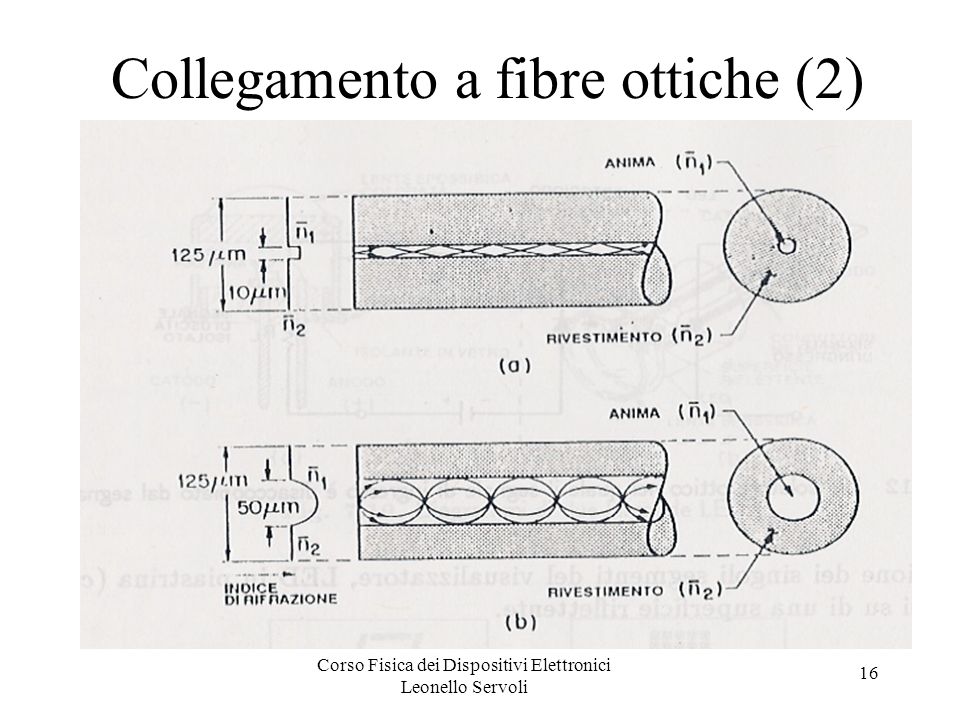 Collegamento a fibre ottiche (2)