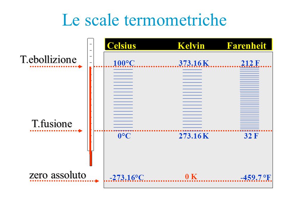 Le scale termometriche