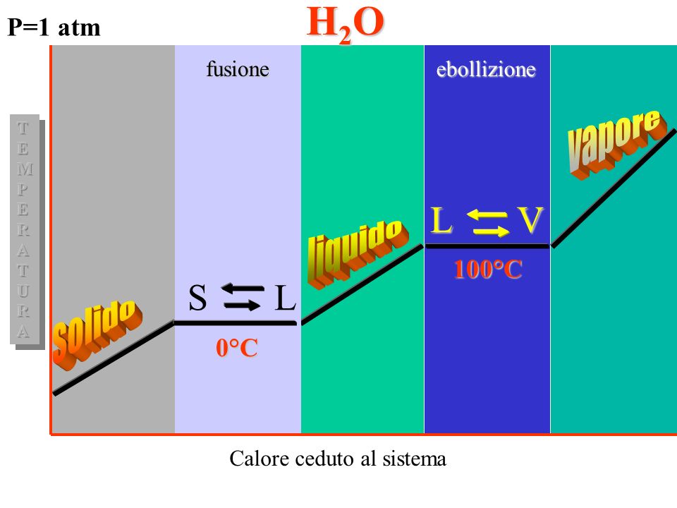 H2O L V S L vapore liquido solido P=1 atm 100°C 0°C fusione