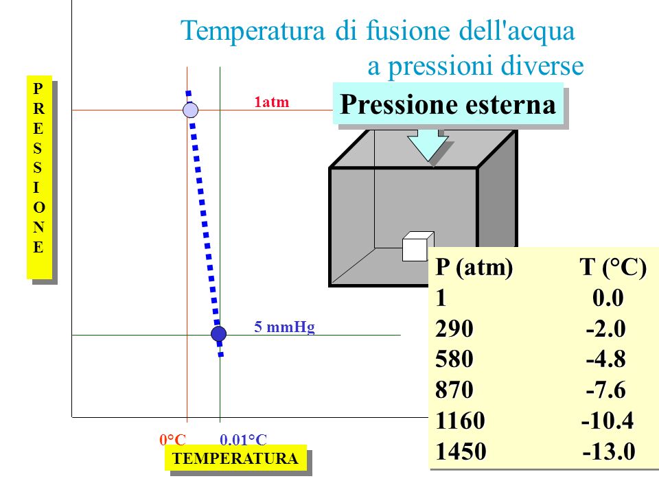 Temperatura di fusione dell acqua a pressioni diverse