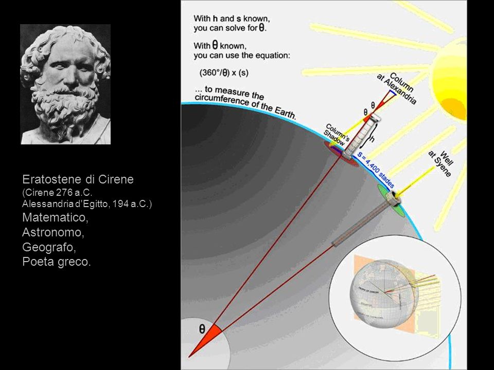 Eratostene di Cirene Matematico, Astronomo, Geografo, Poeta greco.