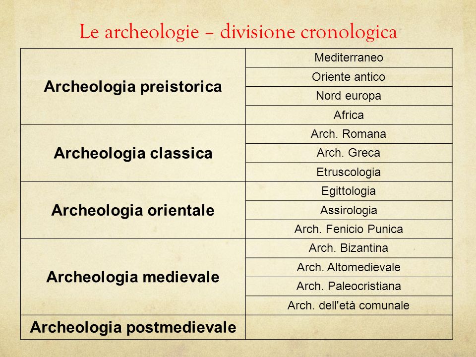 Le archeologie – divisione cronologica