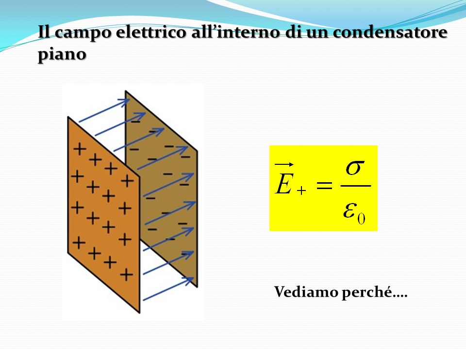 Il campo elettrico all’interno di un condensatore piano