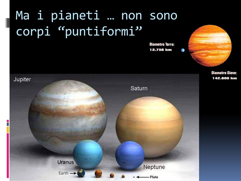 Ma i pianeti … non sono corpi puntiformi