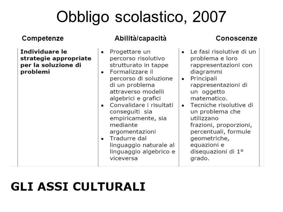 Obbligo scolastico, 2007 Competenze Abilità/capacità Conoscenze.