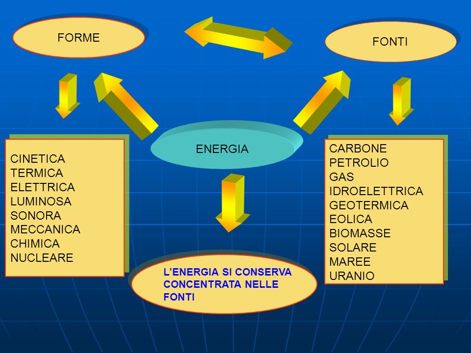 FORME FONTI ENERGIA CARBONE CINETICA PETROLIO TERMICA GAS ELETTRICA