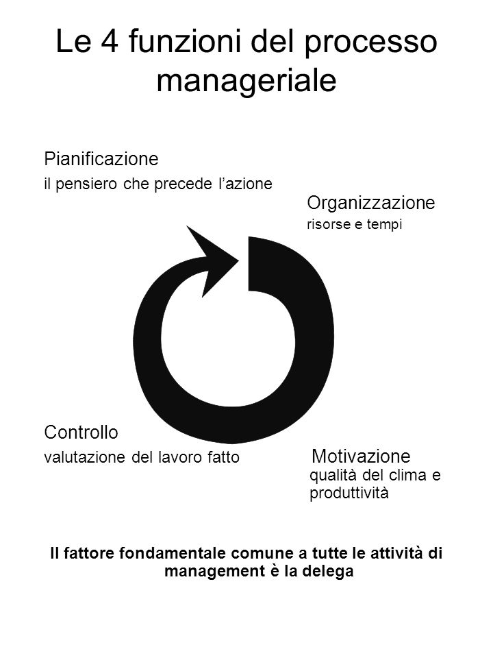 Le 4 funzioni del processo manageriale