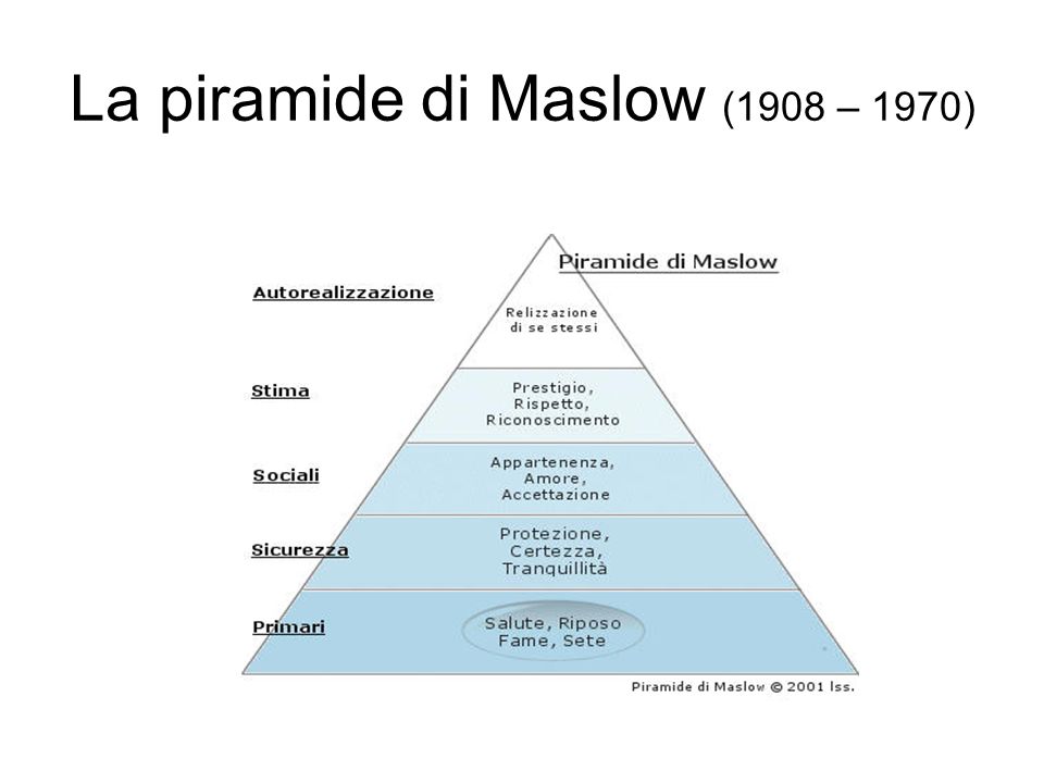 La piramide di Maslow (1908 – 1970)