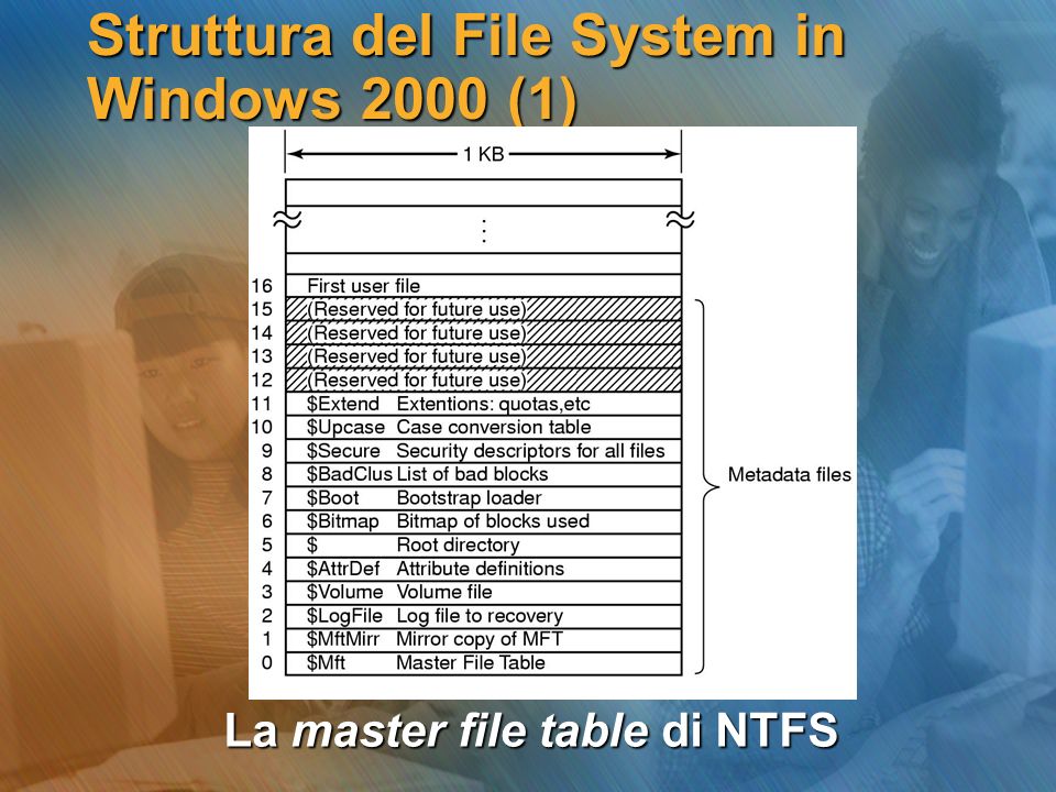 Struttura del File System in Windows 2000 (1)