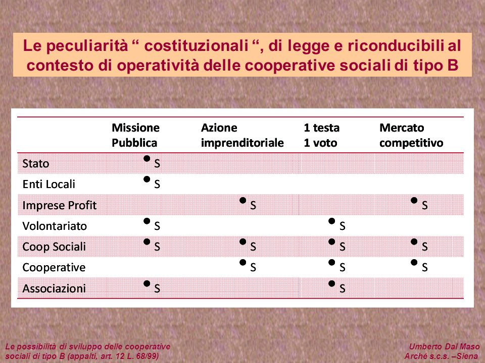Le peculiarità costituzionali , di legge e riconducibili al contesto di operatività delle cooperative sociali di tipo B