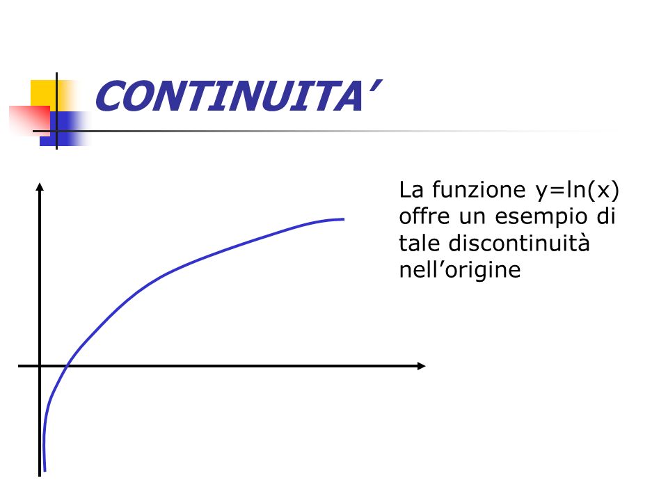 CONTINUITA’ La funzione y=ln(x) offre un esempio di tale discontinuità nell’origine