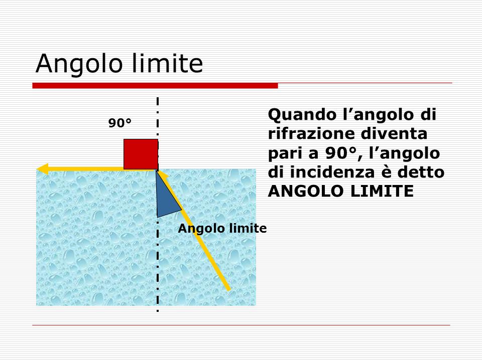 Angolo limite Quando l’angolo di rifrazione diventa pari a 90°, l’angolo di incidenza è detto ANGOLO LIMITE.