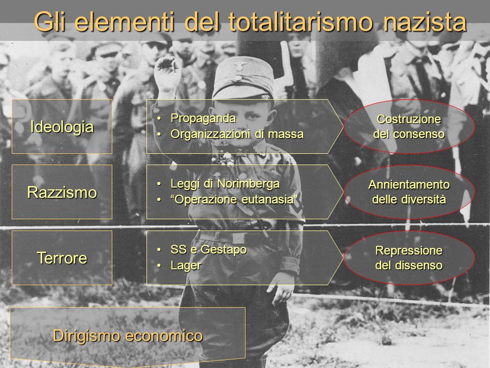 Gli elementi del totalitarismo nazista
