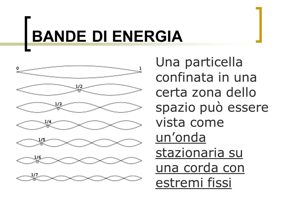 BANDE DI ENERGIA Una particella confinata in una certa zona dello spazio può essere vista come un’onda stazionaria su una corda con estremi fissi.