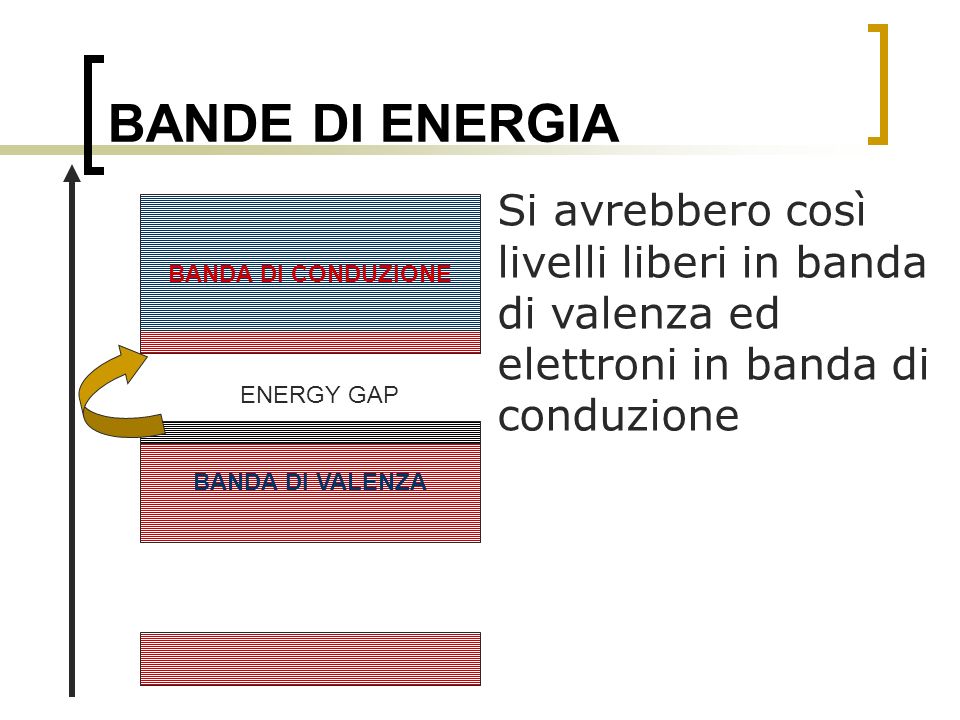 BANDE DI ENERGIA Si avrebbero così livelli liberi in banda di valenza ed elettroni in banda di conduzione.