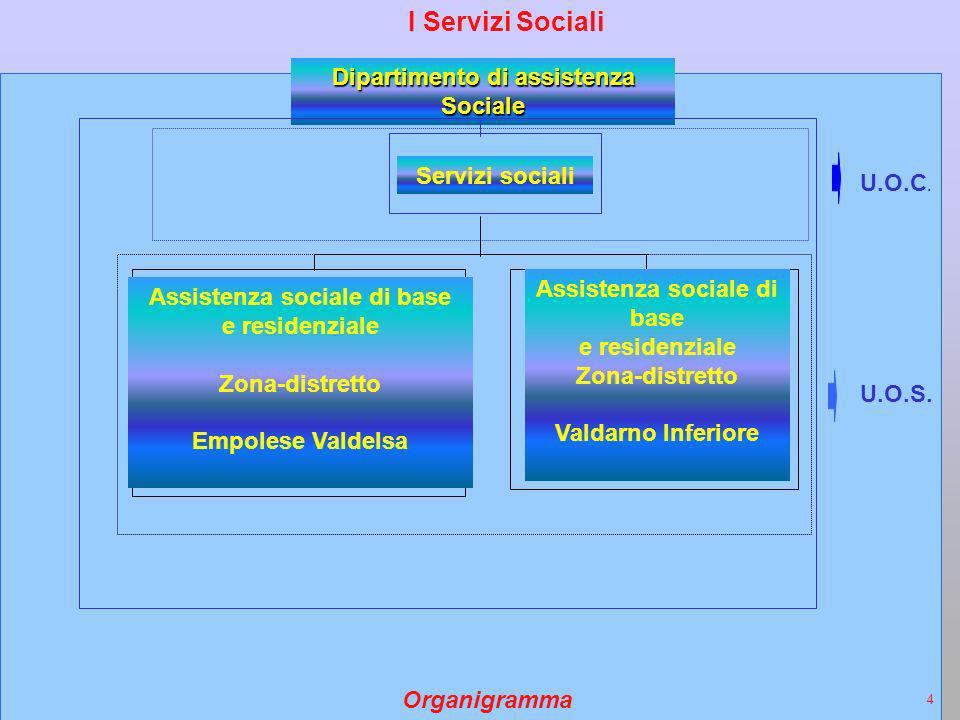 I Servizi Sociali Dipartimento di assistenza Sociale Servizi sociali
