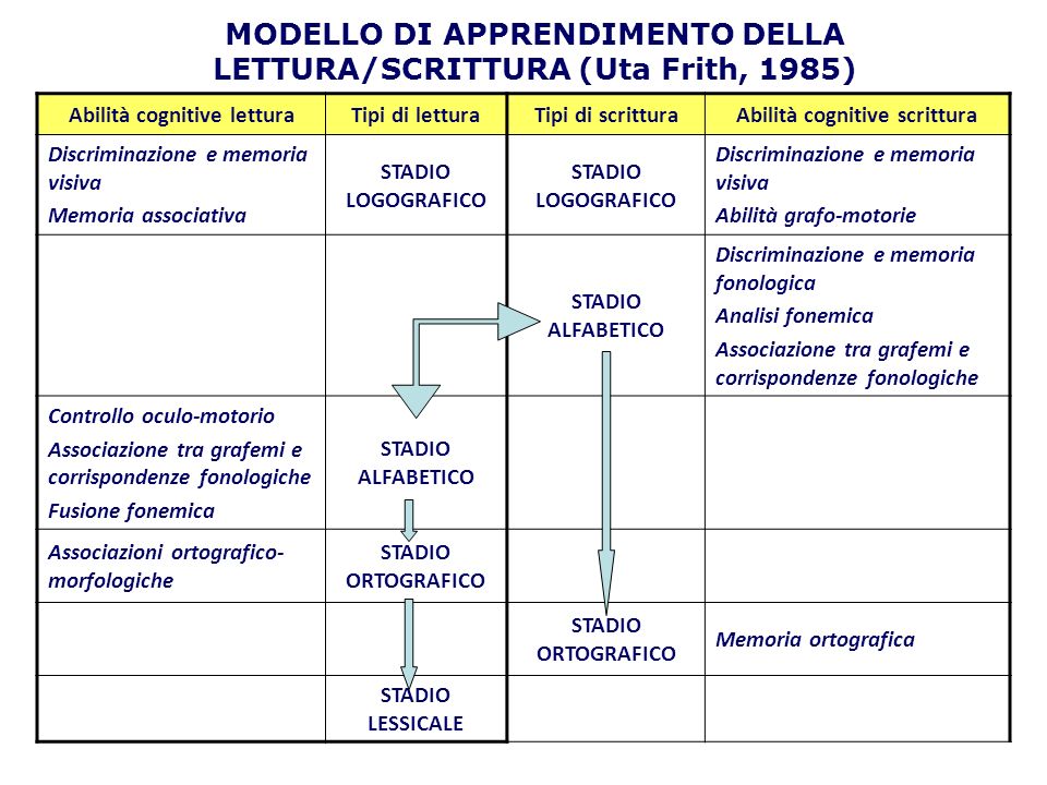 MODELLO DI APPRENDIMENTO DELLA LETTURA/SCRITTURA (Uta Frith, 1985)
