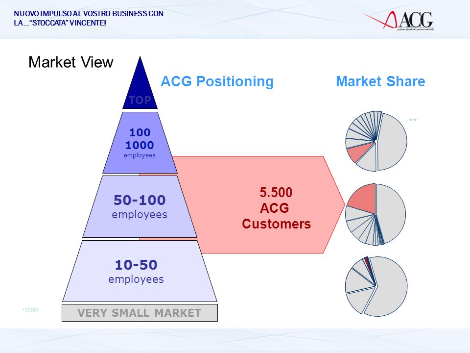 Market View ACG Positioning Market Share ACG Customers