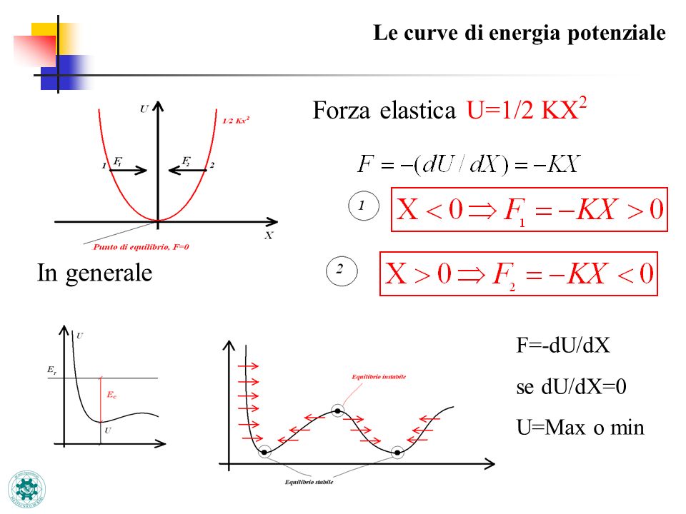 Forza elastica U=1/2 KX2 In generale Le curve di energia potenziale