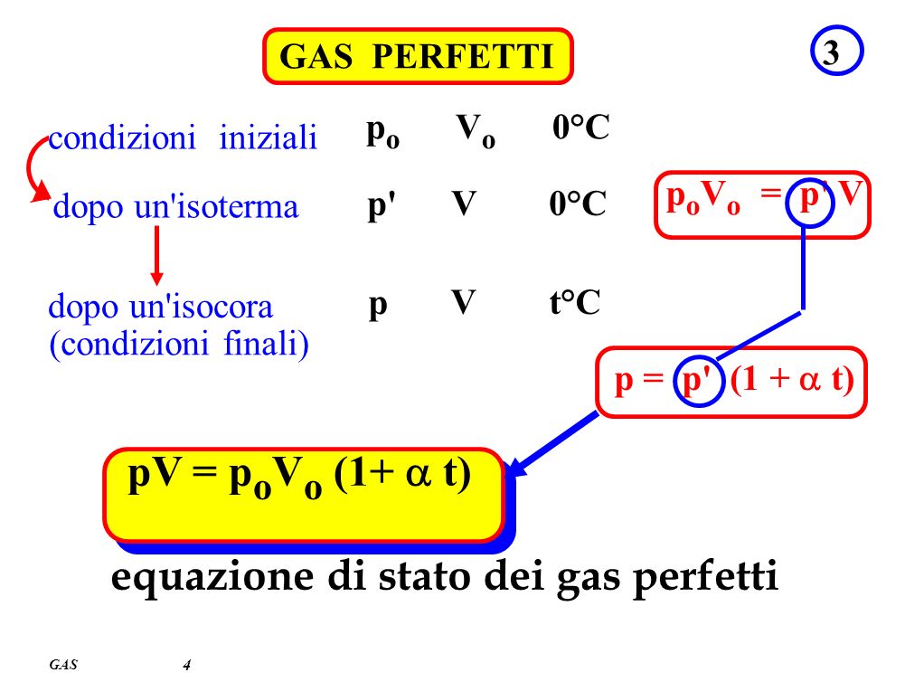 equazione di stato dei gas perfetti