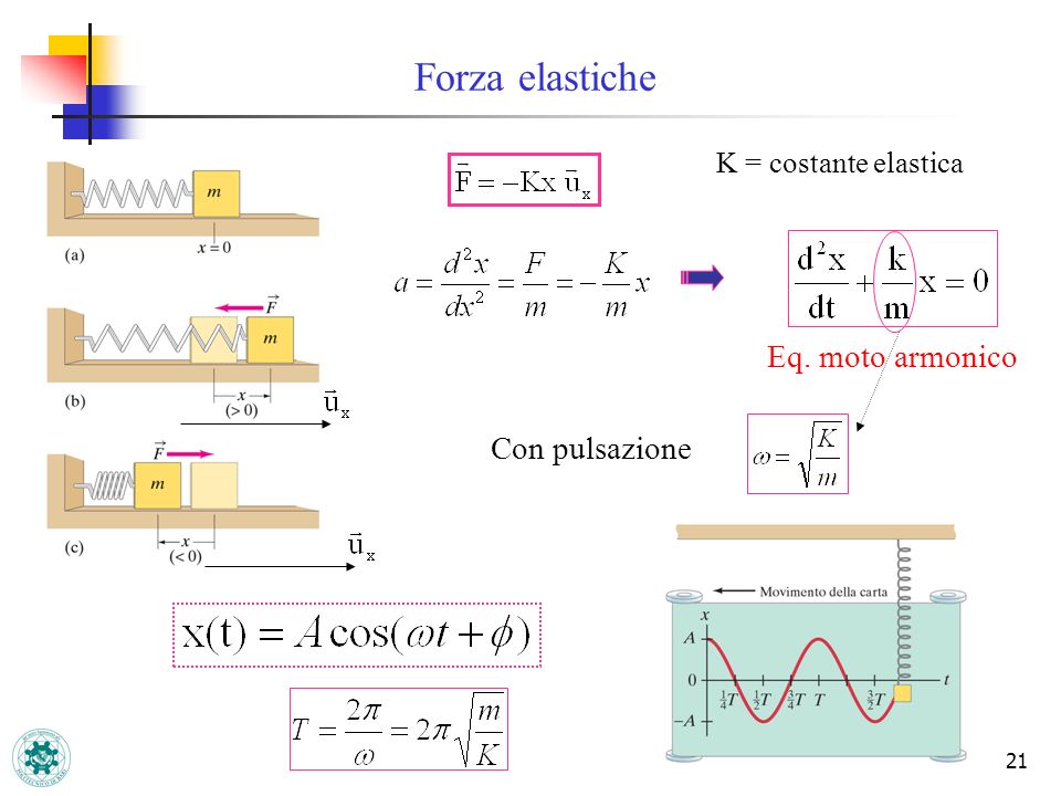 Forza elastiche K = costante elastica Eq. moto armonico Con pulsazione