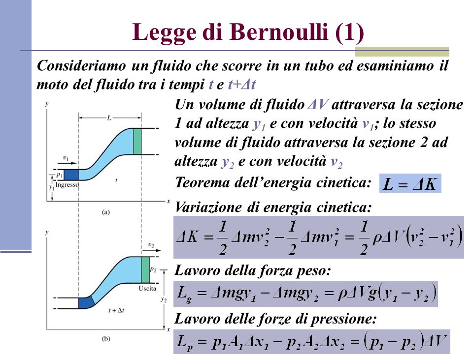 Legge di Bernoulli (1) Consideriamo un fluido che scorre in un tubo ed esaminiamo il moto del fluido tra i tempi t e t+Δt.