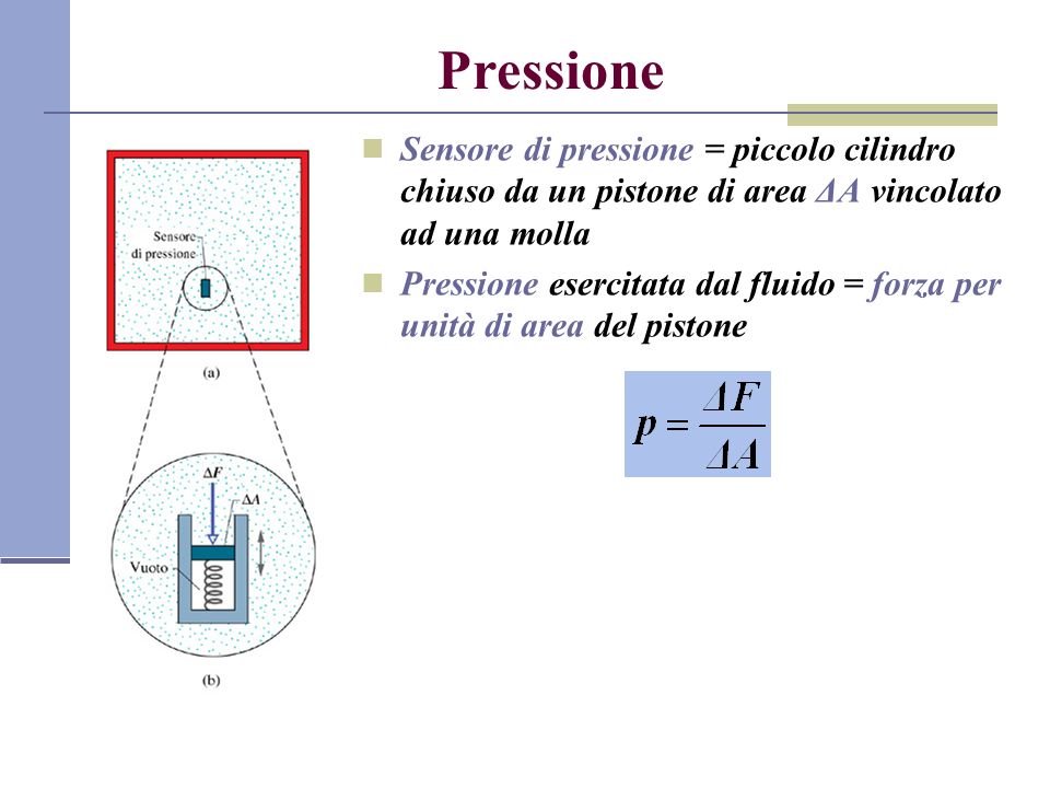 Pressione Sensore di pressione = piccolo cilindro chiuso da un pistone di area ΔA vincolato ad una molla.