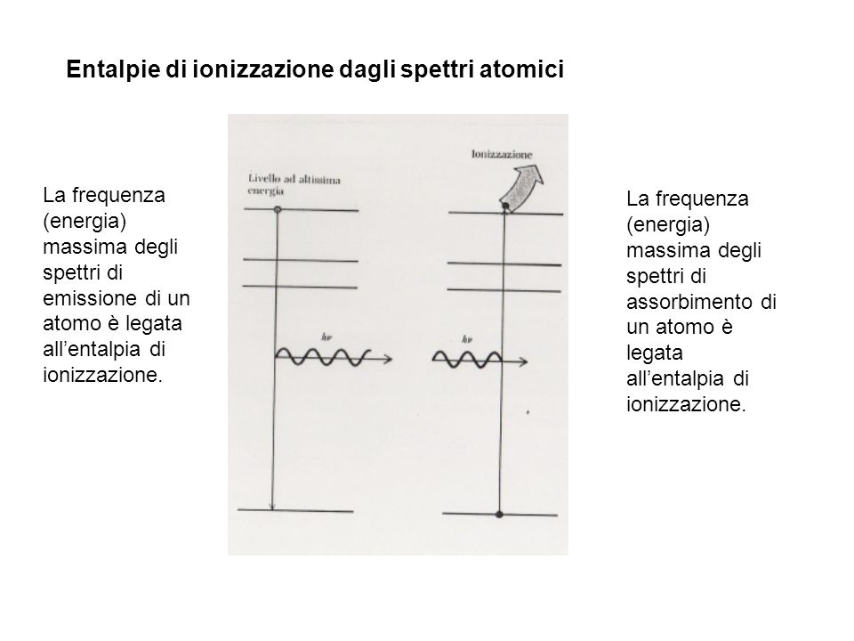 Entalpie di ionizzazione dagli spettri atomici