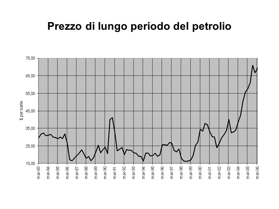Prezzo di lungo periodo del petrolio
