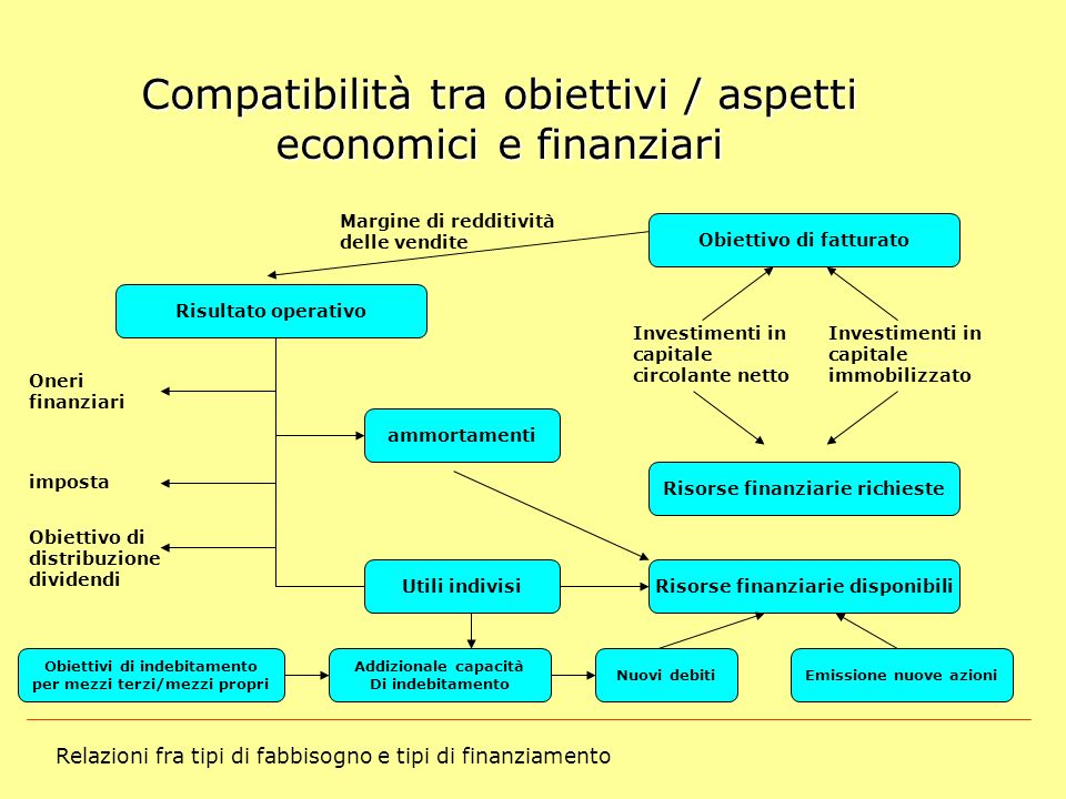 Compatibilità tra obiettivi / aspetti economici e finanziari