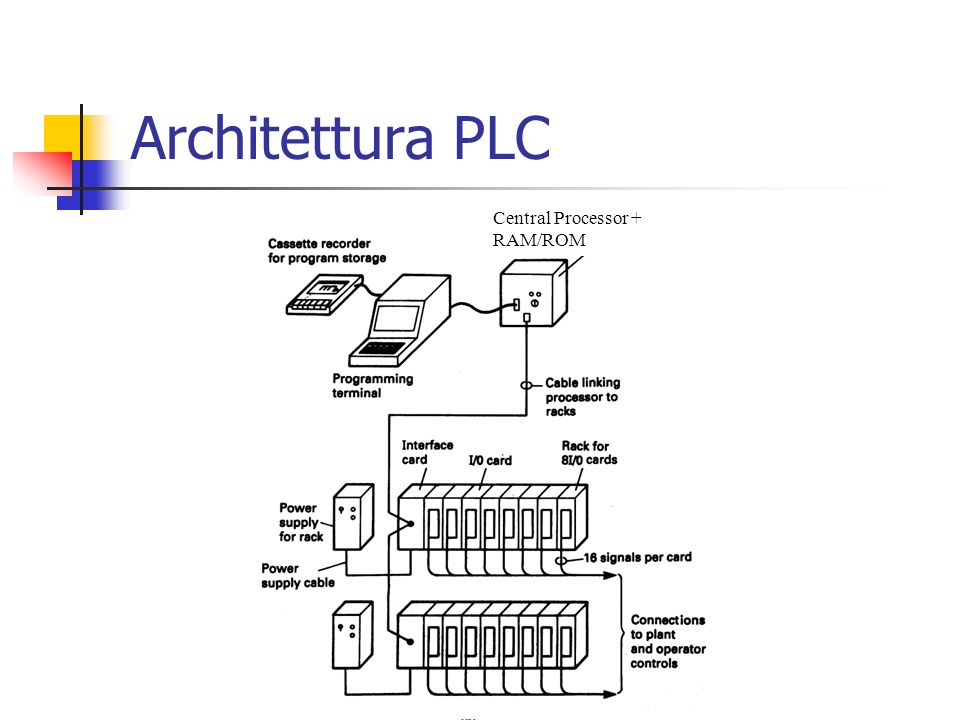 Architettura PLC Central Processor + RAM/ROM