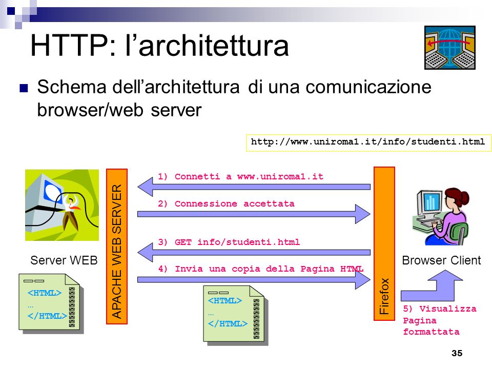 HTTP: l’architettura Schema dell’architettura di una comunicazione browser/web server.