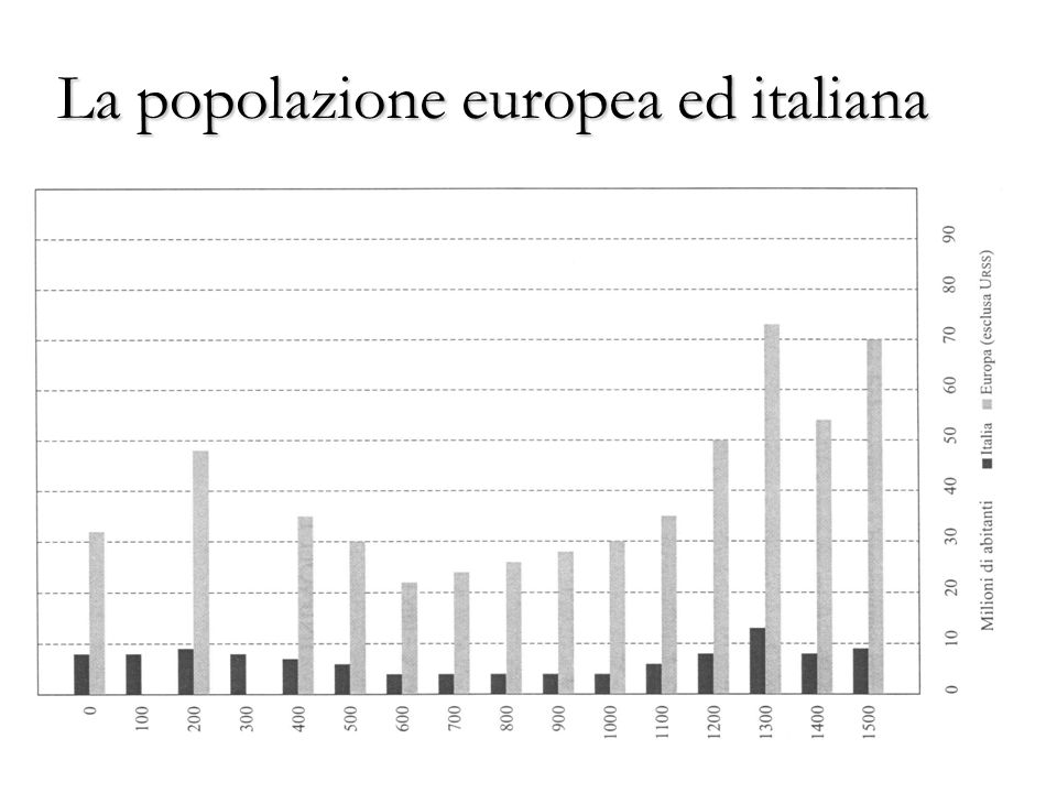 La popolazione europea ed italiana